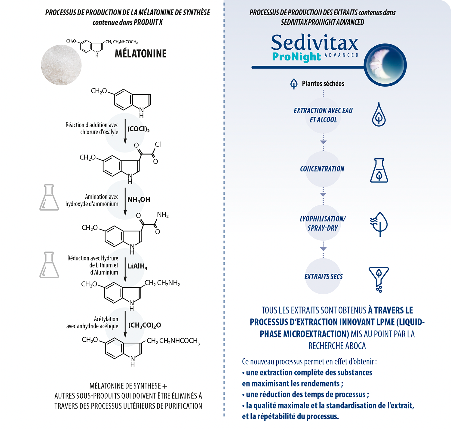 Sedivitax et produits à base de mélatonine de synthèse : comparaison des processus de production